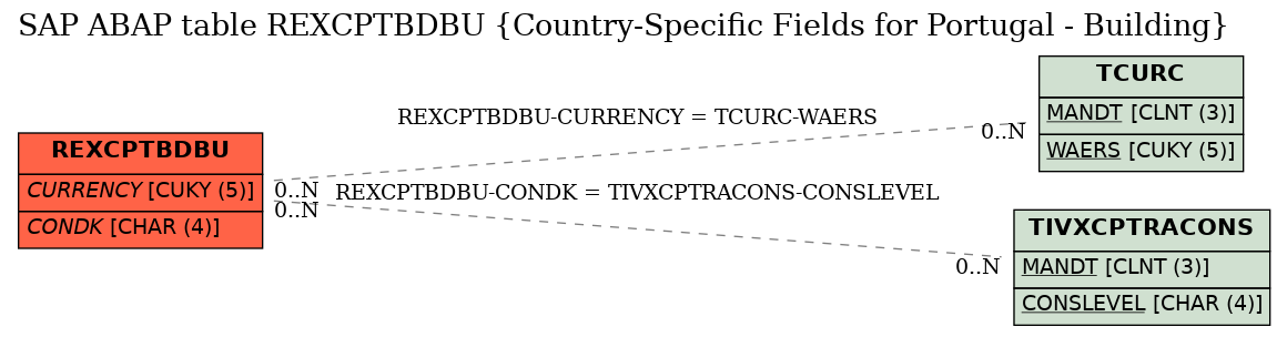 E-R Diagram for table REXCPTBDBU (Country-Specific Fields for Portugal - Building)