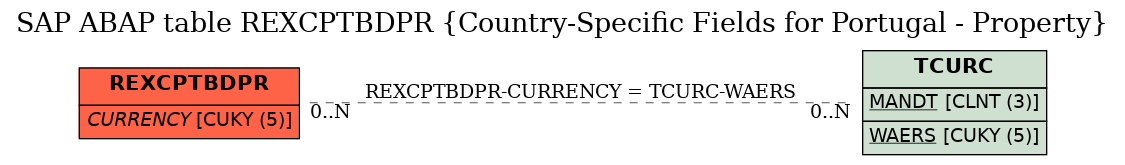 E-R Diagram for table REXCPTBDPR (Country-Specific Fields for Portugal - Property)