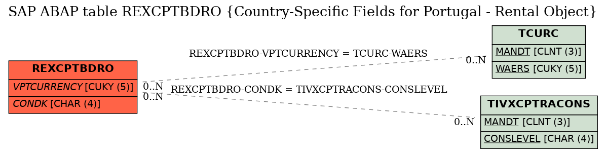 E-R Diagram for table REXCPTBDRO (Country-Specific Fields for Portugal - Rental Object)