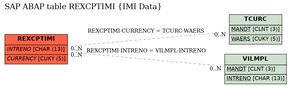 E-R Diagram for table REXCPTIMI (IMI Data)