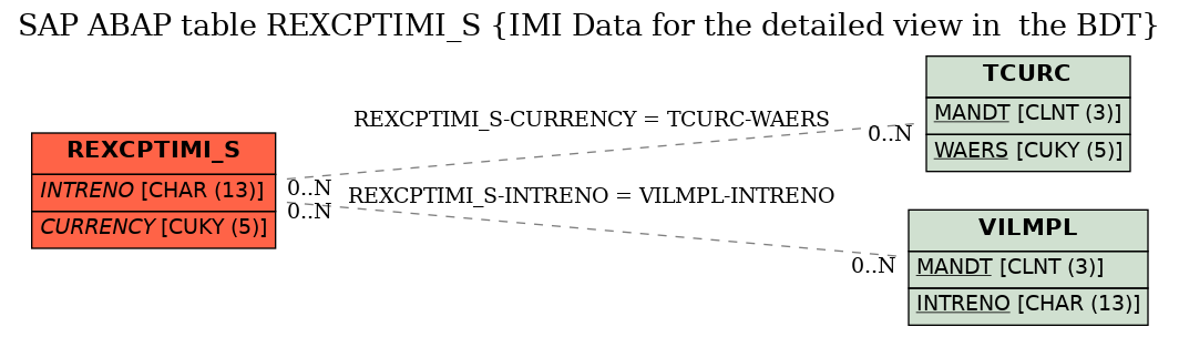 E-R Diagram for table REXCPTIMI_S (IMI Data for the detailed view in  the BDT)