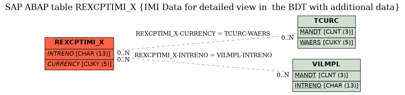 E-R Diagram for table REXCPTIMI_X (IMI Data for detailed view in  the BDT with additional data)