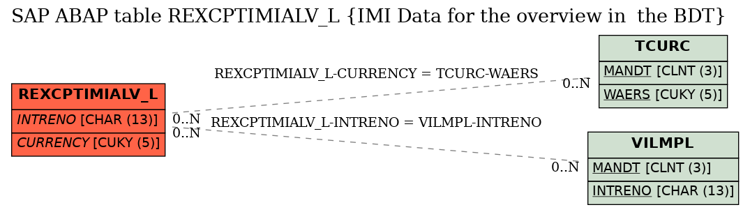 E-R Diagram for table REXCPTIMIALV_L (IMI Data for the overview in  the BDT)