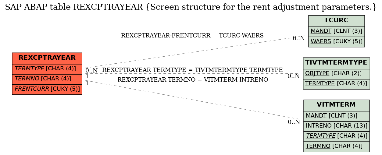 E-R Diagram for table REXCPTRAYEAR (Screen structure for the rent adjustment parameters.)