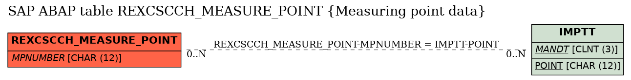 E-R Diagram for table REXCSCCH_MEASURE_POINT (Measuring point data)