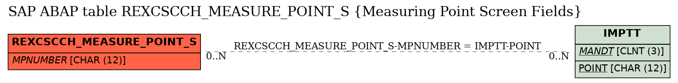 E-R Diagram for table REXCSCCH_MEASURE_POINT_S (Measuring Point Screen Fields)