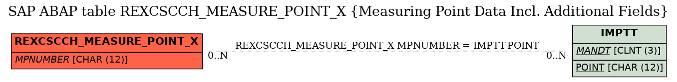 E-R Diagram for table REXCSCCH_MEASURE_POINT_X (Measuring Point Data Incl. Additional Fields)