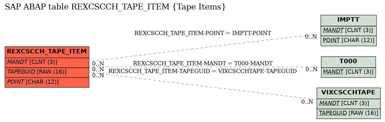 E-R Diagram for table REXCSCCH_TAPE_ITEM (Tape Items)