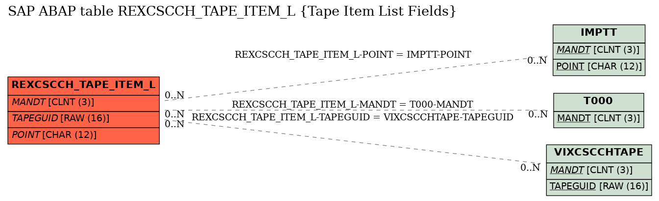 E-R Diagram for table REXCSCCH_TAPE_ITEM_L (Tape Item List Fields)