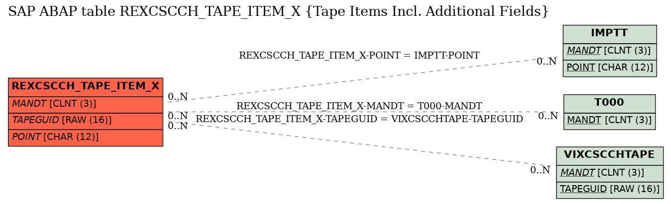 E-R Diagram for table REXCSCCH_TAPE_ITEM_X (Tape Items Incl. Additional Fields)