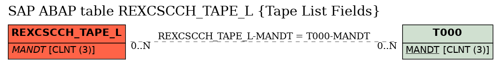 E-R Diagram for table REXCSCCH_TAPE_L (Tape List Fields)