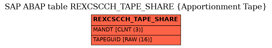E-R Diagram for table REXCSCCH_TAPE_SHARE (Apportionment Tape)