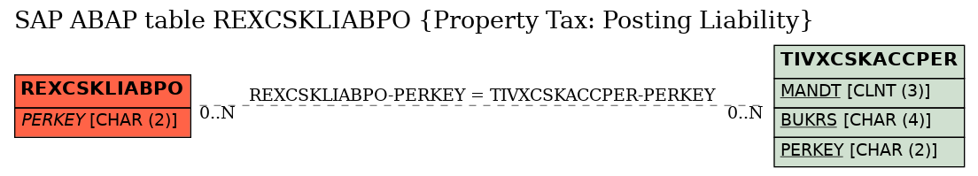 E-R Diagram for table REXCSKLIABPO (Property Tax: Posting Liability)