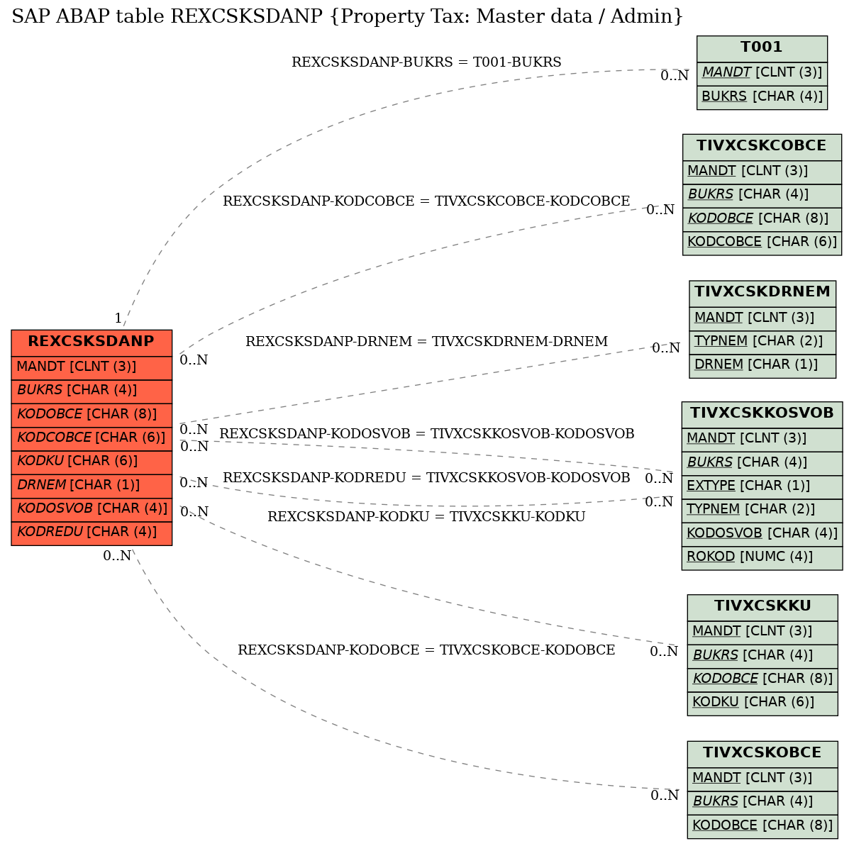 E-R Diagram for table REXCSKSDANP (Property Tax: Master data / Admin)