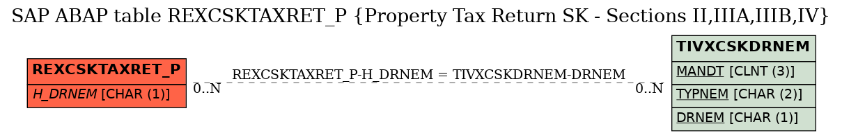 E-R Diagram for table REXCSKTAXRET_P (Property Tax Return SK - Sections II,IIIA,IIIB,IV)