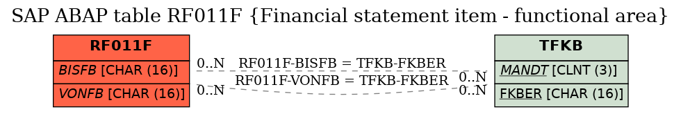 E-R Diagram for table RF011F (Financial statement item - functional area)