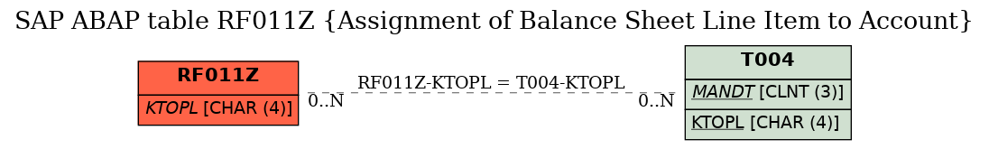 E-R Diagram for table RF011Z (Assignment of Balance Sheet Line Item to Account)