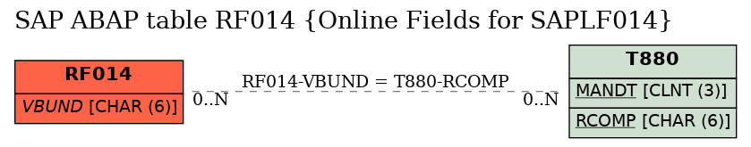 E-R Diagram for table RF014 (Online Fields for SAPLF014)