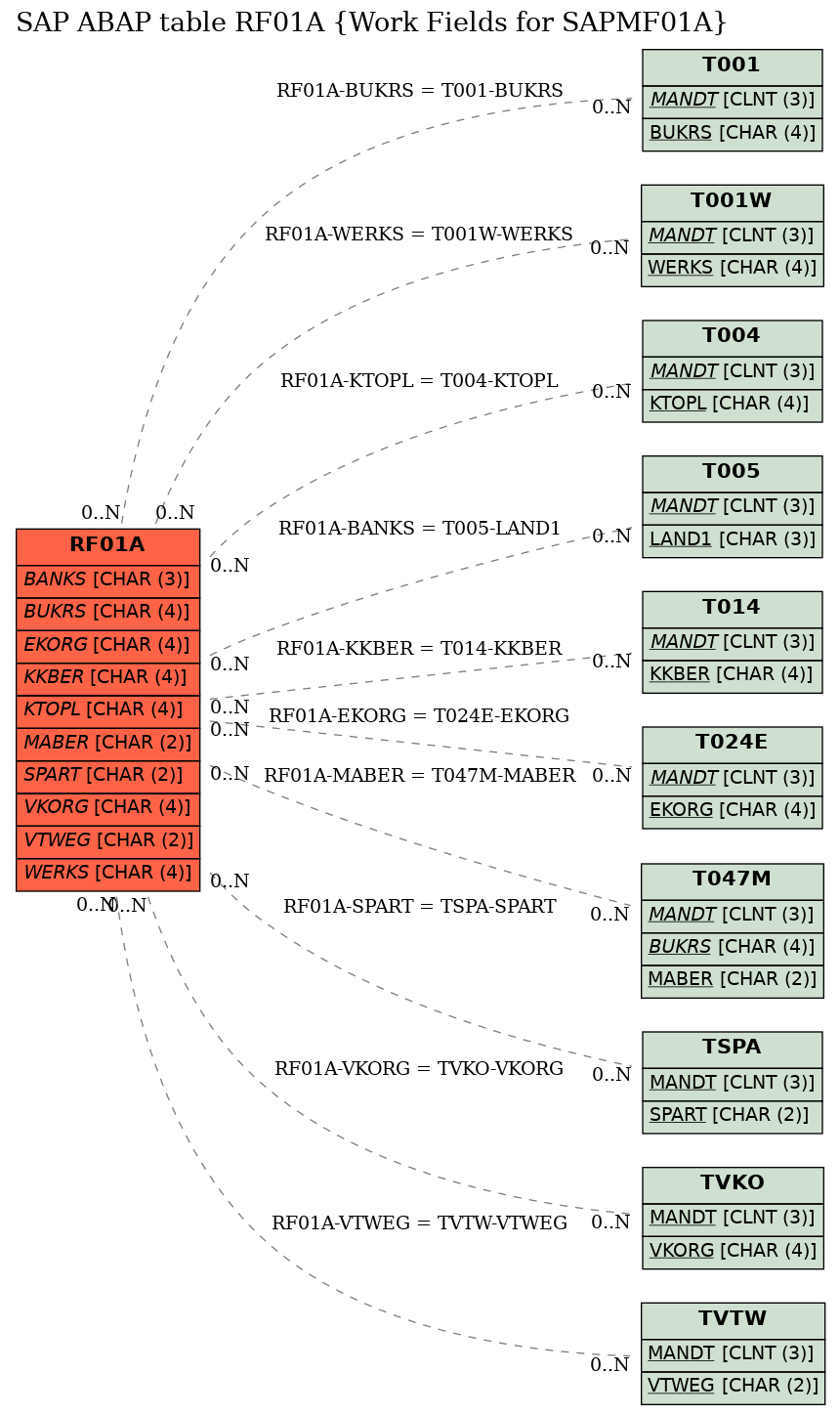 E-R Diagram for table RF01A (Work Fields for SAPMF01A)