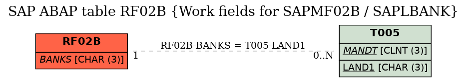 E-R Diagram for table RF02B (Work fields for SAPMF02B / SAPLBANK)