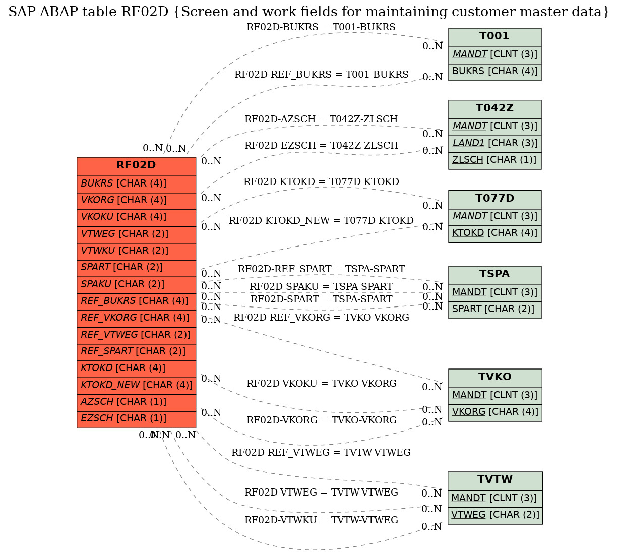 E-R Diagram for table RF02D (Screen and work fields for maintaining customer master data)