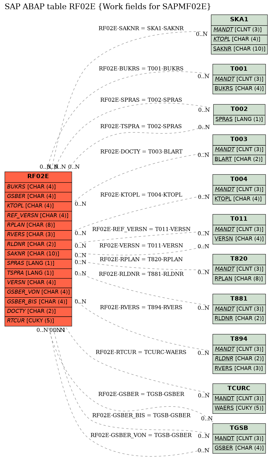 E-R Diagram for table RF02E (Work fields for SAPMF02E)