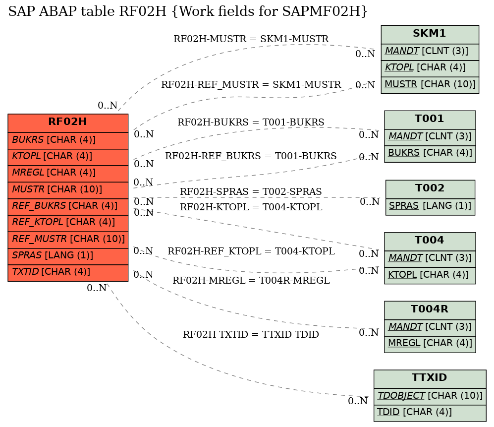 E-R Diagram for table RF02H (Work fields for SAPMF02H)