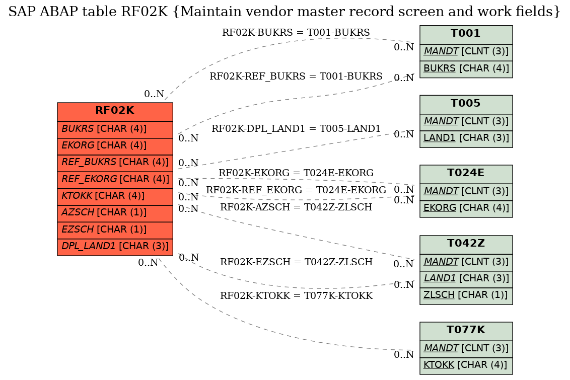 E-R Diagram for table RF02K (Maintain vendor master record screen and work fields)