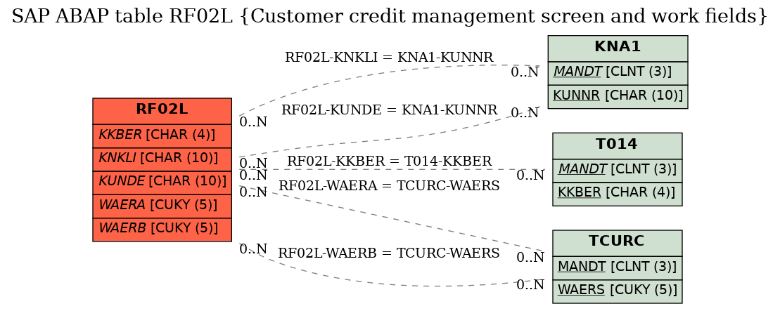 E-R Diagram for table RF02L (Customer credit management screen and work fields)