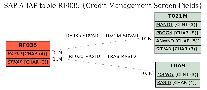 E-R Diagram for table RF035 (Credit Management Screen Fields)