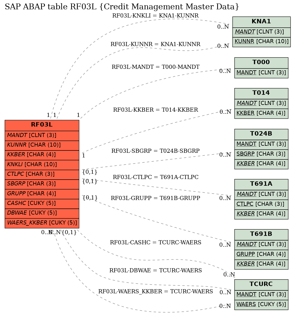 E-R Diagram for table RF03L (Credit Management Master Data)