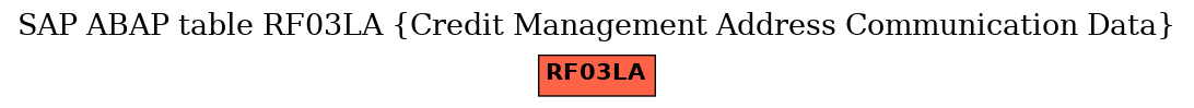 E-R Diagram for table RF03LA (Credit Management Address Communication Data)