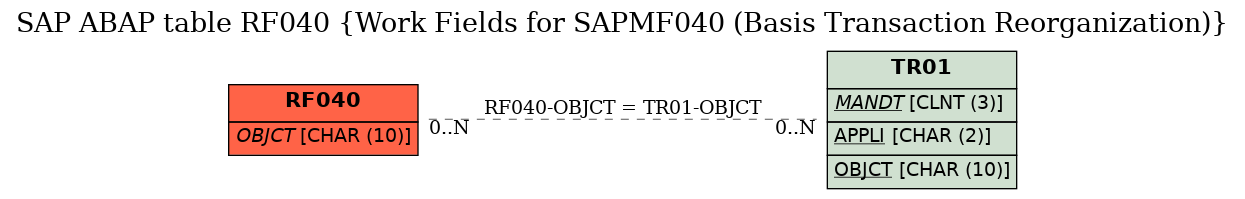 E-R Diagram for table RF040 (Work Fields for SAPMF040 (Basis Transaction Reorganization))