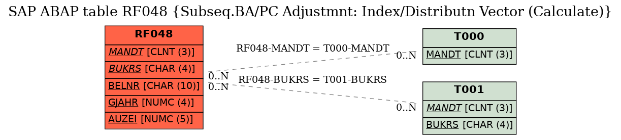 E-R Diagram for table RF048 (Subseq.BA/PC Adjustmnt: Index/Distributn Vector (Calculate))