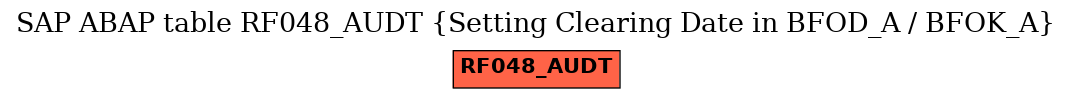 E-R Diagram for table RF048_AUDT (Setting Clearing Date in BFOD_A / BFOK_A)