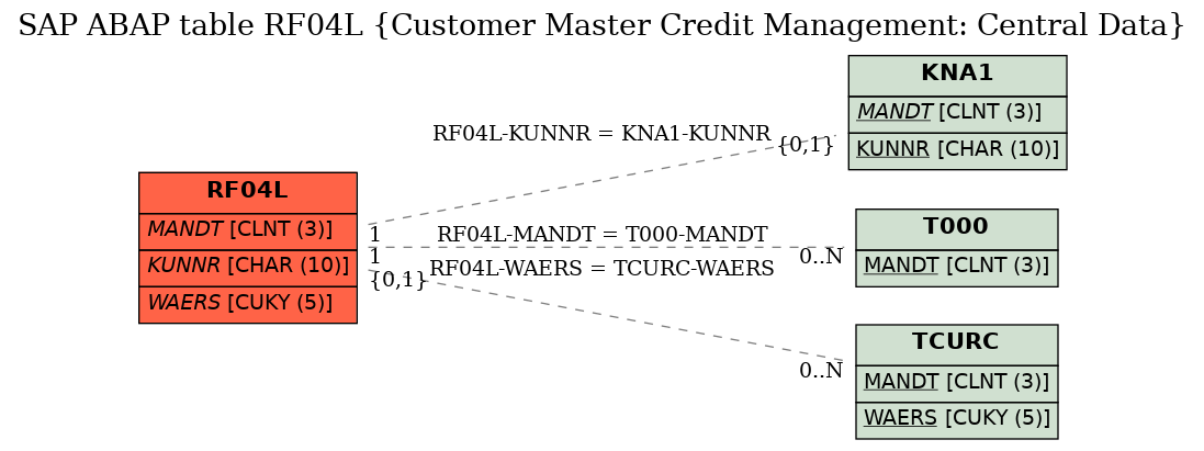 E-R Diagram for table RF04L (Customer Master Credit Management: Central Data)