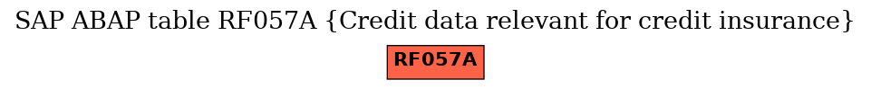 E-R Diagram for table RF057A (Credit data relevant for credit insurance)