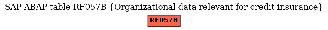 E-R Diagram for table RF057B (Organizational data relevant for credit insurance)