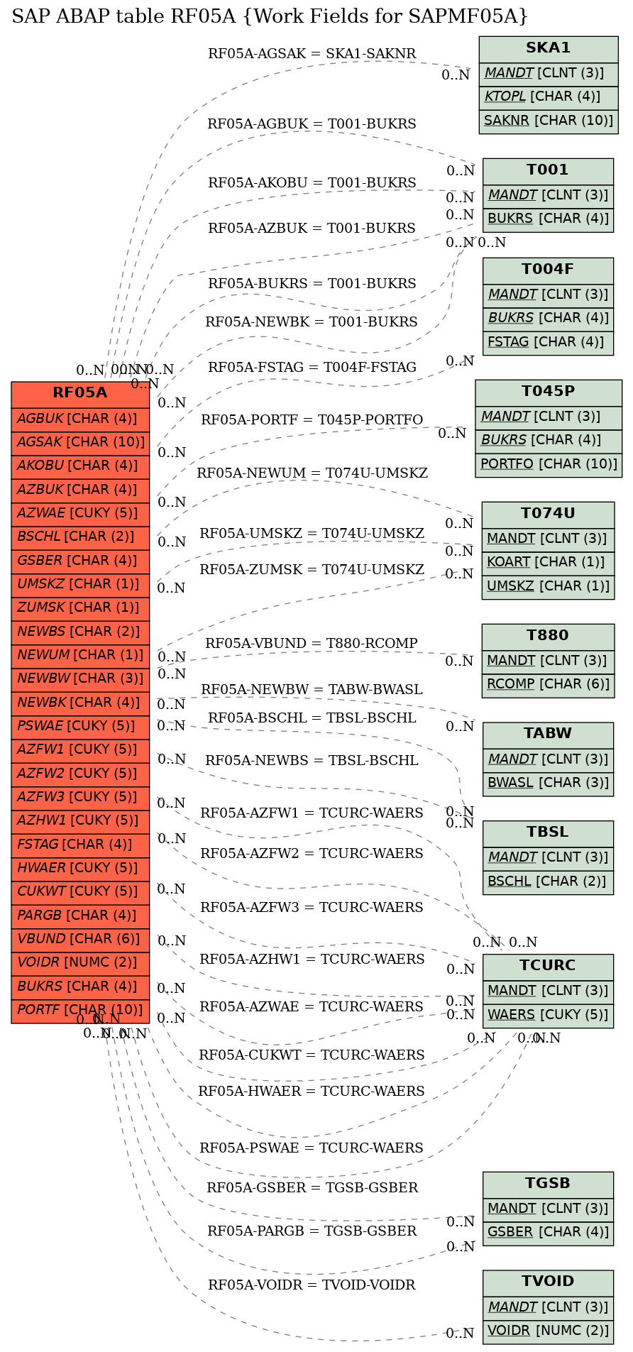 E-R Diagram for table RF05A (Work Fields for SAPMF05A)