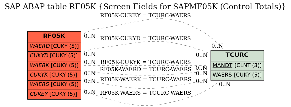 E-R Diagram for table RF05K (Screen Fields for SAPMF05K (Control Totals))