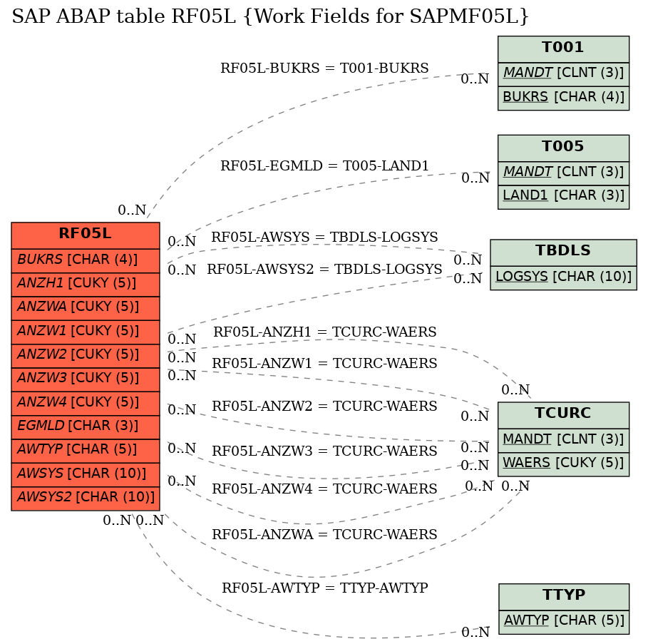 E-R Diagram for table RF05L (Work Fields for SAPMF05L)