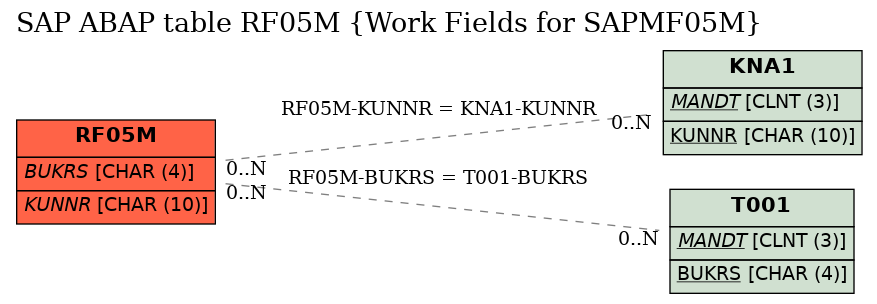 E-R Diagram for table RF05M (Work Fields for SAPMF05M)