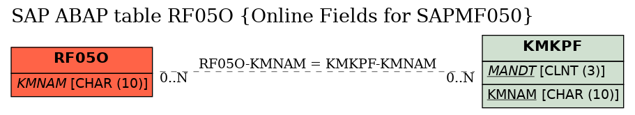 E-R Diagram for table RF05O (Online Fields for SAPMF050)