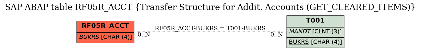 E-R Diagram for table RF05R_ACCT (Transfer Structure for Addit. Accounts (GET_CLEARED_ITEMS))