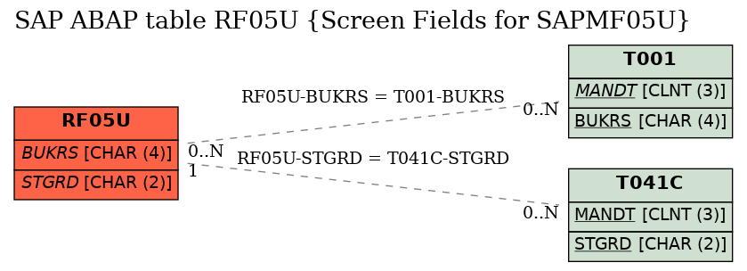 E-R Diagram for table RF05U (Screen Fields for SAPMF05U)