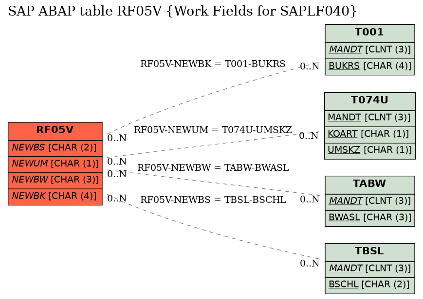 E-R Diagram for table RF05V (Work Fields for SAPLF040)