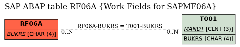 E-R Diagram for table RF06A (Work Fields for SAPMF06A)