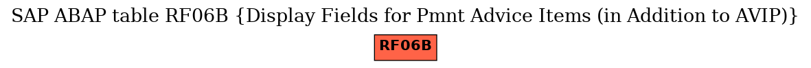 E-R Diagram for table RF06B (Display Fields for Pmnt Advice Items (in Addition to AVIP))