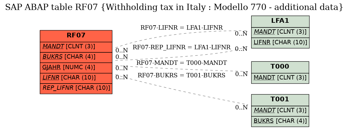 E-R Diagram for table RF07 (Withholding tax in Italy : Modello 770 - additional data)