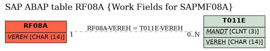 E-R Diagram for table RF08A (Work Fields for SAPMF08A)